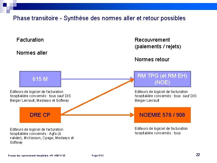 Phase transitoire - Synthèse des normes aller et retour possibles Facturation Recouvrement (paiements /