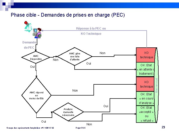 Phase cible - Demandes de prises en charge (PEC) Réponse à la PEC ou