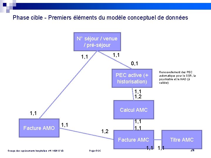 Phase cible - Premiers éléments du modèle conceptuel de données N° séjour / venue