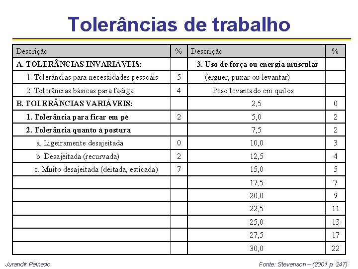 Tolerâncias de trabalho Descrição % A. TOLER NCIAS INVARIÁVEIS: % 3. Uso de força