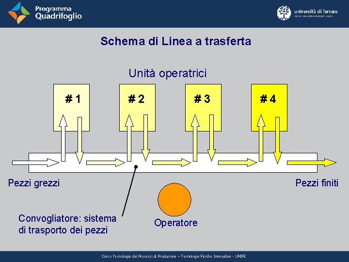 Schema di Linea a trasferta Unità operatrici #1 #2 #3 Pezzi grezzi #4 Pezzi