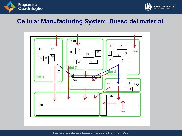 Cellular Manufacturing System: flusso dei materiali Corso Tecnologia dei Processi di Produzione – Tecnologie