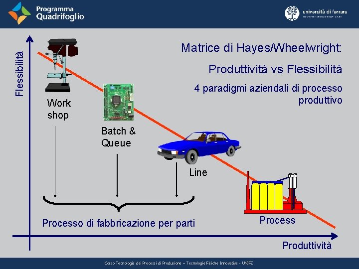 Flessibilità Matrice di Hayes/Wheelwright: Produttività vs Flessibilità 4 paradigmi aziendali di processo produttivo Work
