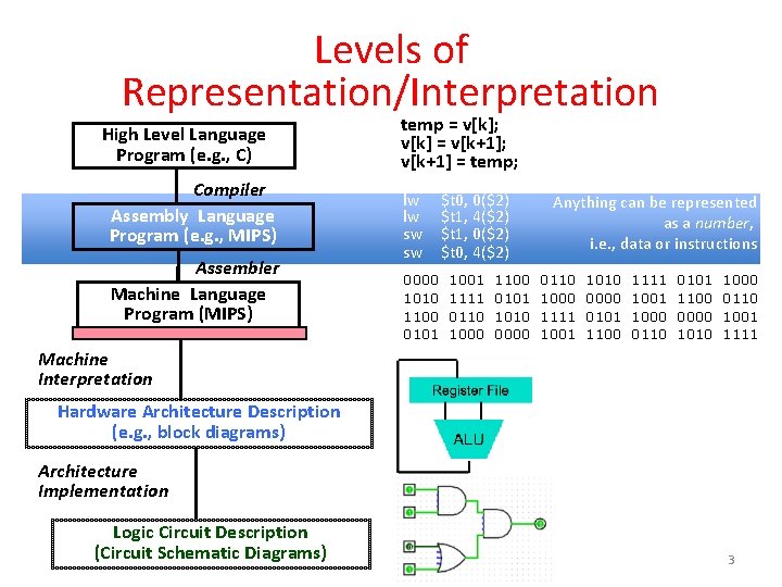 Levels of Representation/Interpretation High Level Language Program (e. g. , C) Compiler Assembly Language