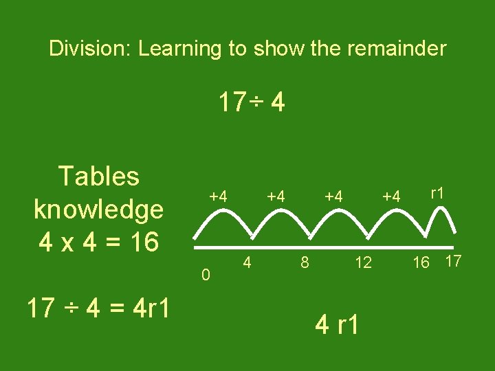 Division: Learning to show the remainder 17÷ 4 Tables knowledge 4 x 4 =