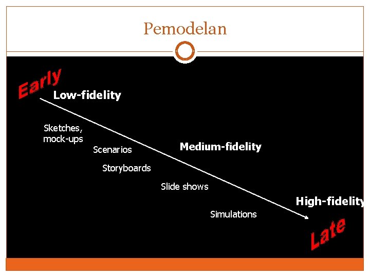 Pemodelan Low-fidelity Sketches, mock-ups Scenarios Medium-fidelity Storyboards Slide shows High-fidelity Simulations 