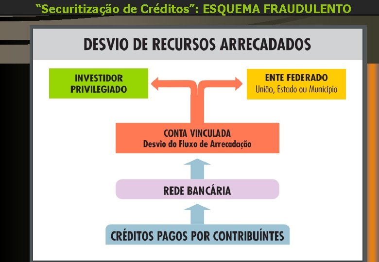“Securitização de Créditos”: ESQUEMA FRAUDULENTO 