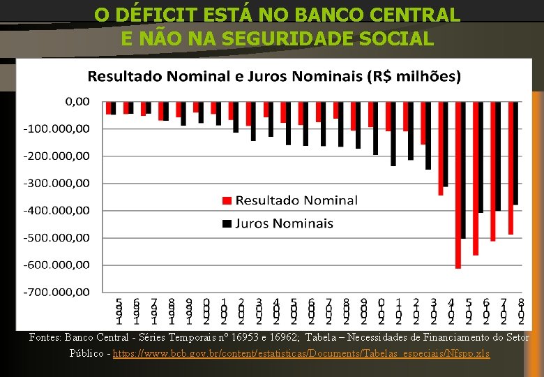 O DÉFICIT ESTÁ NO BANCO CENTRAL E NÃO NA SEGURIDADE SOCIAL Fontes: Banco Central