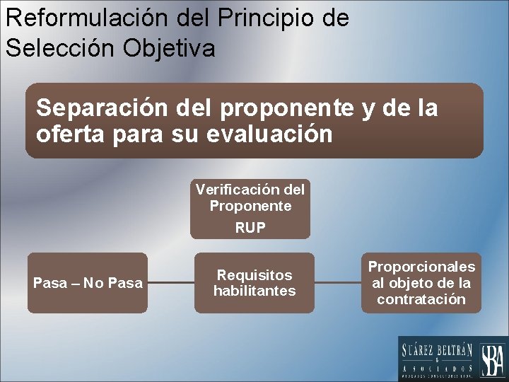 Reformulación del Principio de Selección Objetiva Separación del proponente y de la oferta para