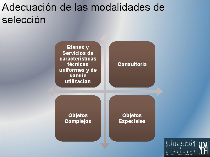 Adecuación de las modalidades de selección Bienes y Servicios de características técnicas uniformes y