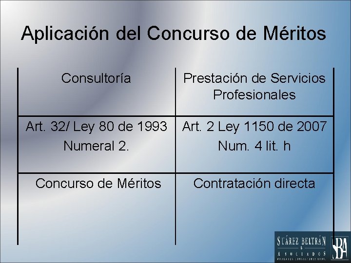 Aplicación del Concurso de Méritos Consultoría Prestación de Servicios Profesionales Art. 32/ Ley 80