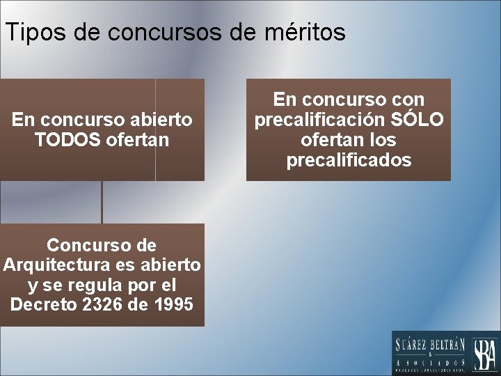 Tipos de concursos de méritos En concurso abierto TODOS ofertan Concurso de Arquitectura es