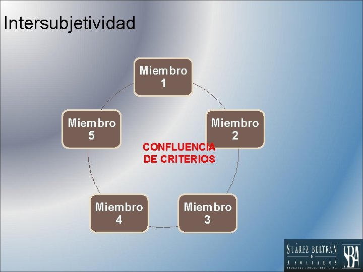 Intersubjetividad Miembro 1 Miembro 5 Miembro 2 CONFLUENCIA DE CRITERIOS Miembro 4 Miembro 3