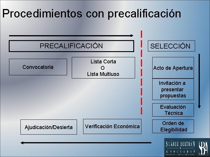 Procedimientos con precalificación PRECALIFICACIÓN Convocatoria Lista Corta O Lista Multiuso SELECCIÓN Acto de Apertura