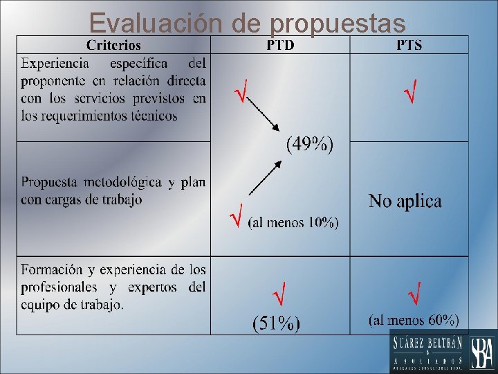 Evaluación de propuestas 