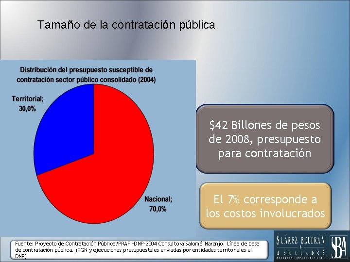 Tamaño de la contratación pública $42 Billones de pesos de 2008, presupuesto para contratación