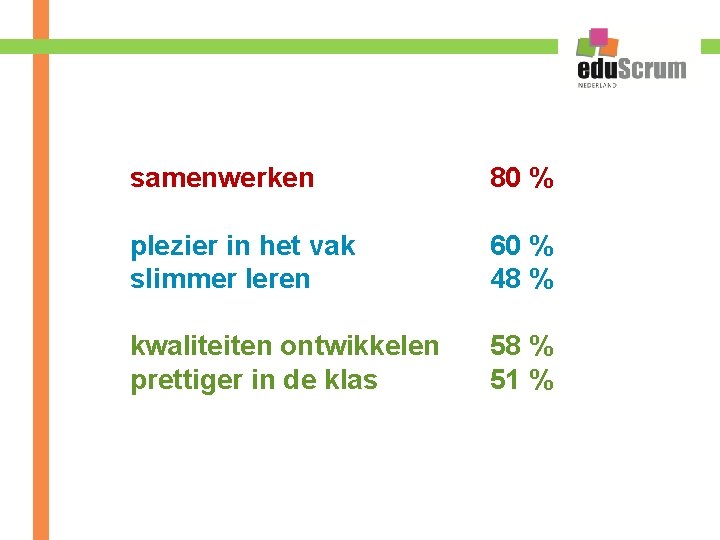 samenwerken plezier in het vak slimmer leren 80 % 60 % 48 % kwaliteiten