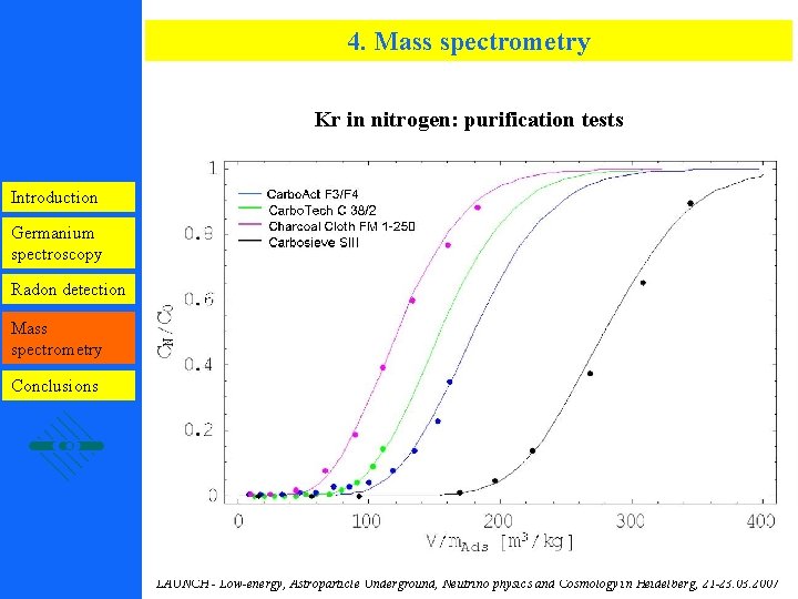 4. Mass spectrometry Kr in nitrogen: purification tests Introduction Germanium spectroscopy Radon detection Mass