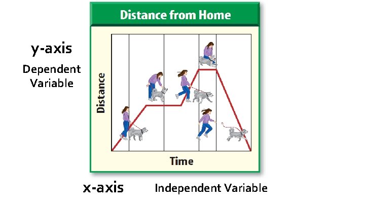 y-axis Dependent Variable x-axis Independent Variable 