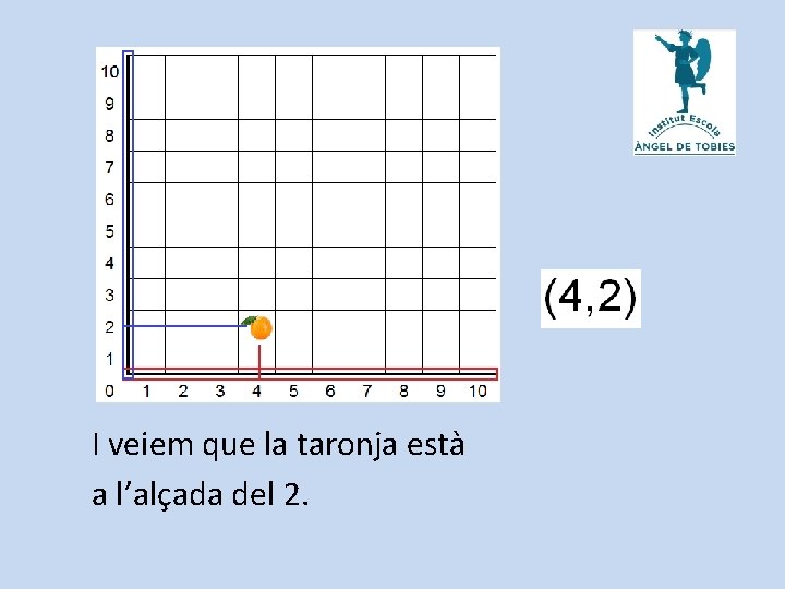 I veiem que la taronja està a l’alçada del 2. 