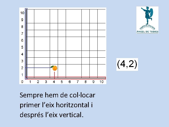 Sempre hem de col·locar primer l’eix horitzontal i després l’eix vertical. 