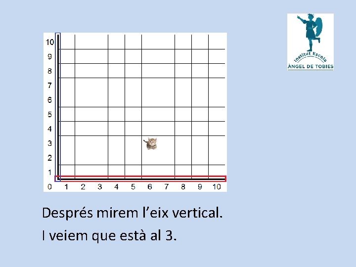 Després mirem l’eix vertical. I veiem que està al 3. 