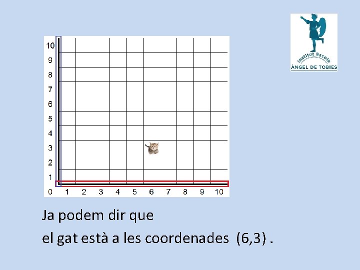 Ja podem dir que el gat està a les coordenades (6, 3). 