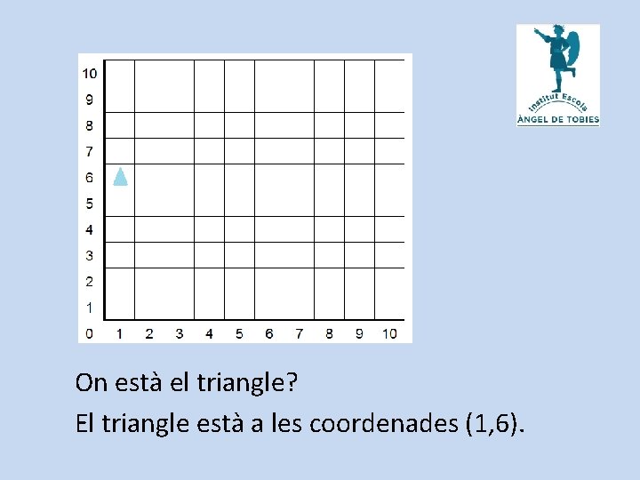 On està el triangle? El triangle està a les coordenades (1, 6). 
