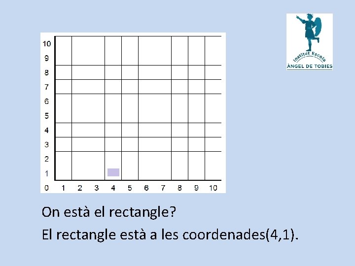 On està el rectangle? El rectangle està a les coordenades(4, 1). 