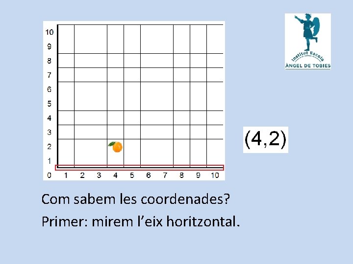 Com sabem les coordenades? Primer: mirem l’eix horitzontal. 