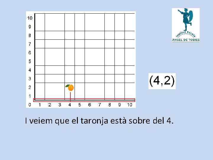 I veiem que el taronja està sobre del 4. 