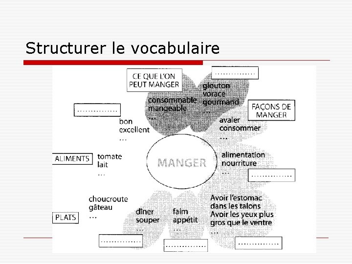 Structurer le vocabulaire 