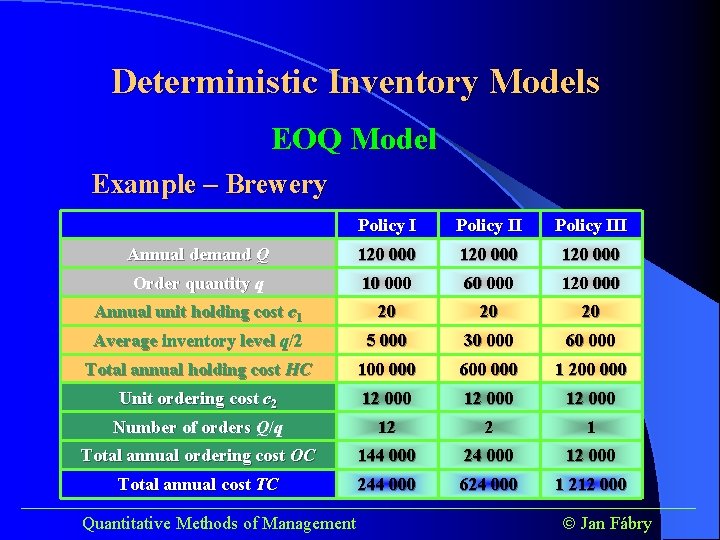 Deterministic Inventory Models EOQ Model Example – Brewery Policy III Annual demand Q 120