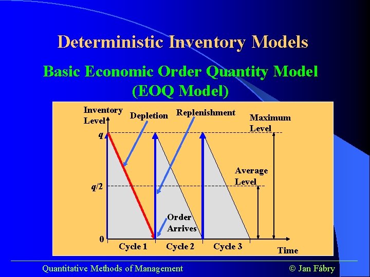 Deterministic Inventory Models Basic Economic Order Quantity Model (EOQ Model) Inventory Depletion Replenishment Level
