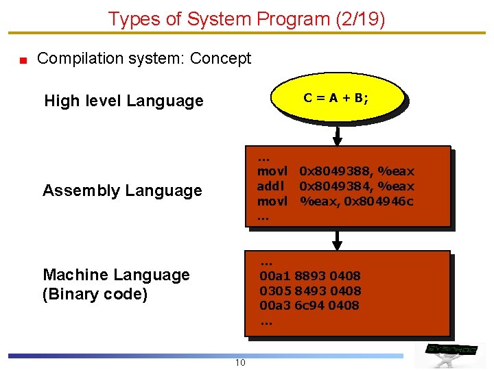Types of System Program (2/19) Compilation system: Concept High level Language C = A