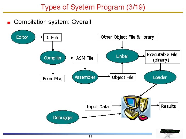 Types of System Program (3/19) Compilation system: Overall Editor Other Object File & library