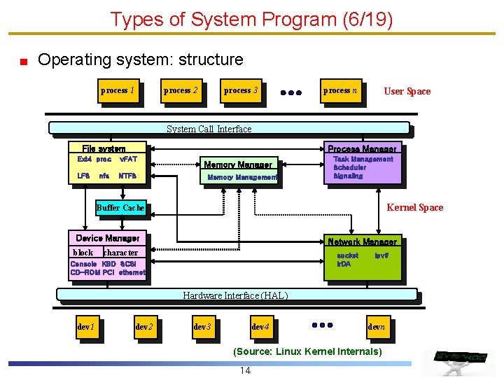 Types of System Program (6/19) Operating system: structure process 1 process 2 process 3
