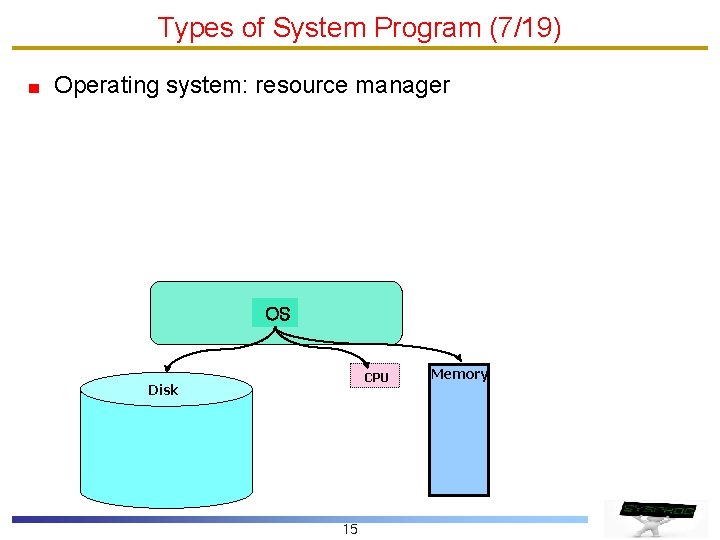 Types of System Program (7/19) Operating system: resource manager OS CPU Disk 15 Memory