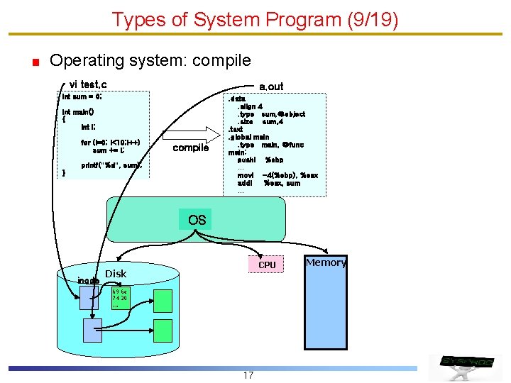 Types of System Program (9/19) Operating system: compile vi test. c a. out int