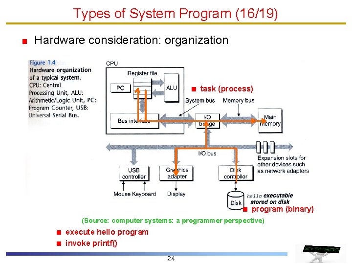 Types of System Program (16/19) Hardware consideration: organization task (process) program (binary) (Source: computer