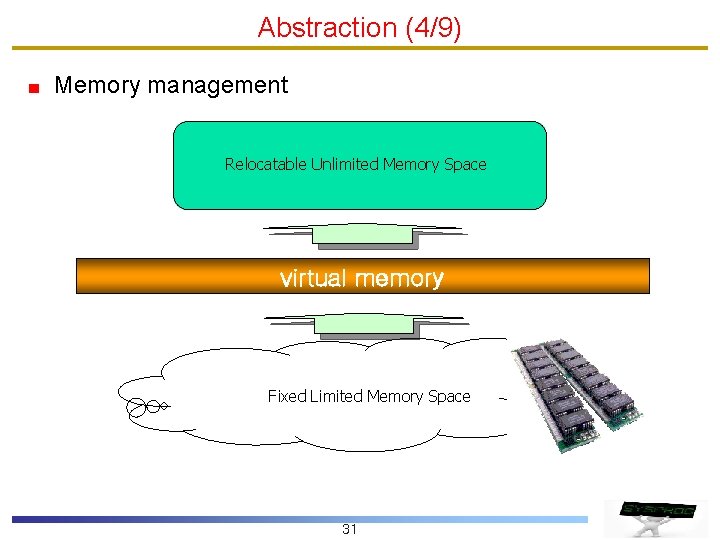Abstraction (4/9) Memory management Relocatable Unlimited Memory Space virtual memory Fixed Limited Memory Space