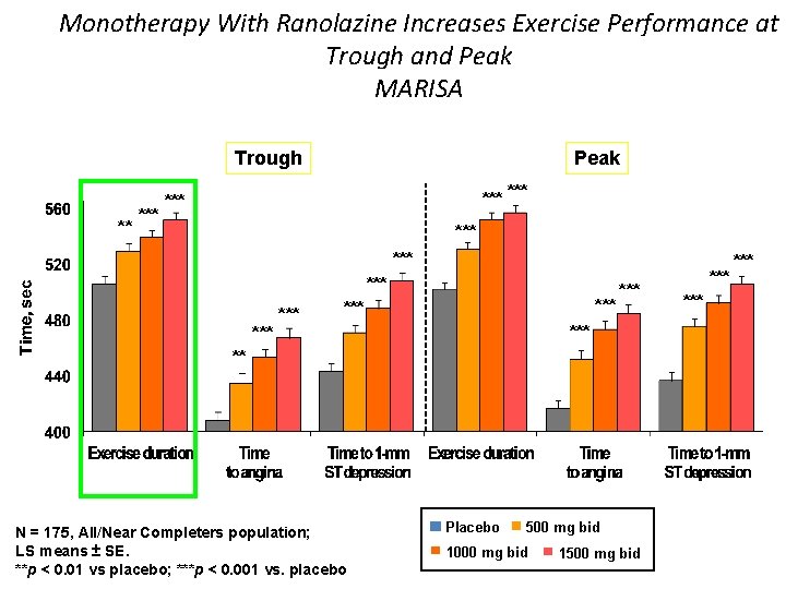 Monotherapy With Ranolazine Increases Exercise Performance at Trough and Peak MARISA Peak Trough **