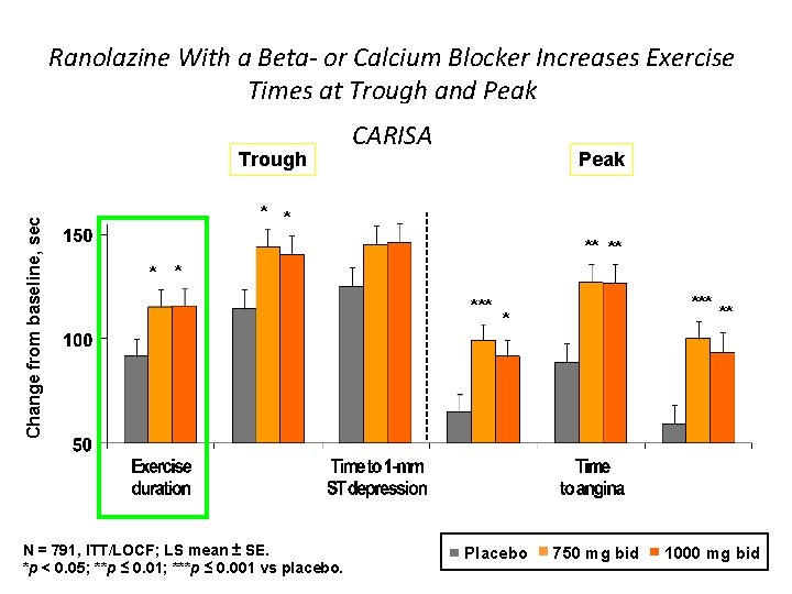 Ranolazine With a Beta- or Calcium Blocker Increases Exercise Times at Trough and Peak