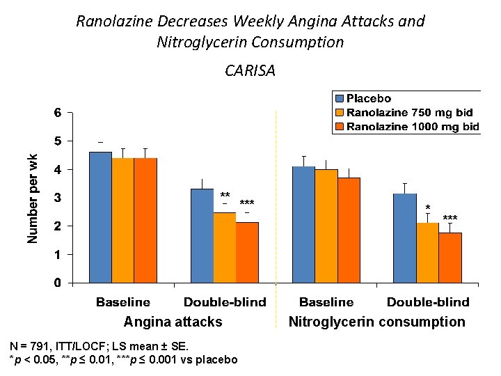 Ranolazine Decreases Weekly Angina Attacks and Nitroglycerin Consumption CARISA ** Angina attacks N =