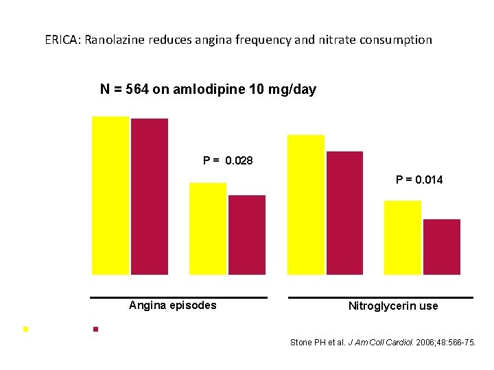 ERICA: Ranolazine reduces angina frequency and nitrate consumption N = 564 on amlodipine 10