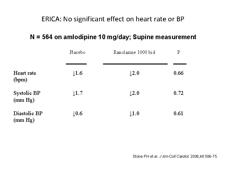 ERICA: No significant effect on heart rate or BP N = 564 on amlodipine
