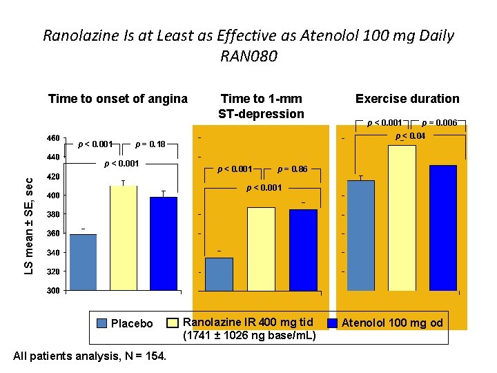 Ranolazine Is at Least as Effective as Atenolol 100 mg Daily RAN 080 Time
