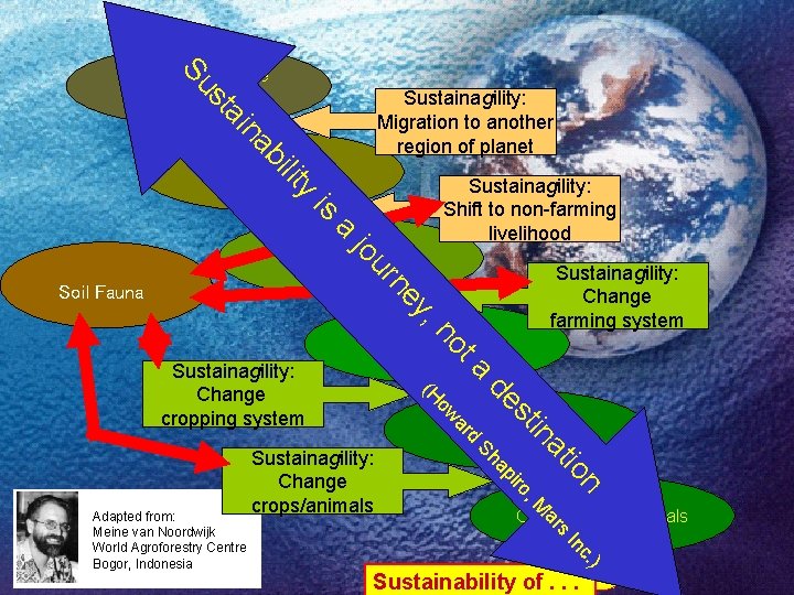 Su Is life still possible on this planet? ab n ai st Sustainagility: Migration