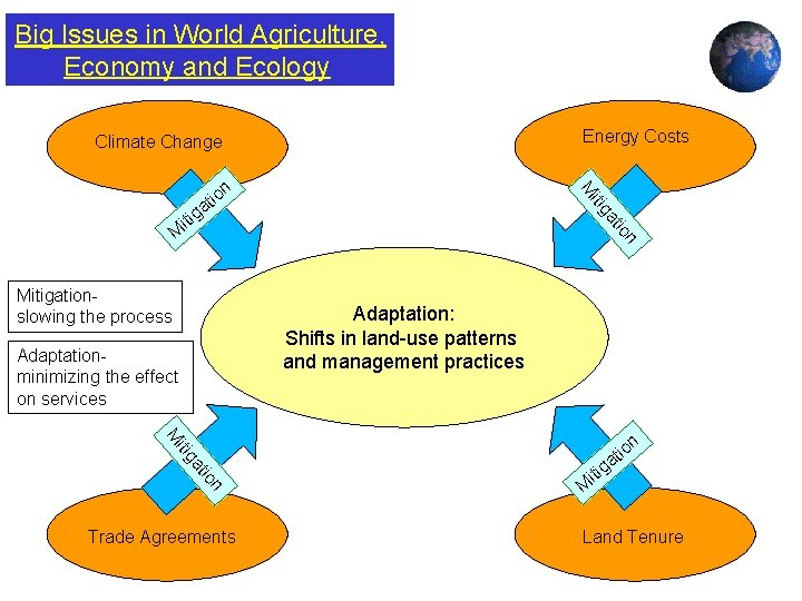 Big Issues in World Agriculture, Economy and Ecology Energy Costs Climate Change n at