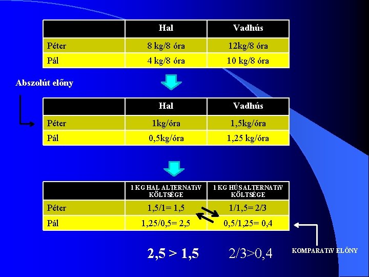 Hal Vadhús Péter 8 kg/8 óra 12 kg/8 óra Pál 4 kg/8 óra 10